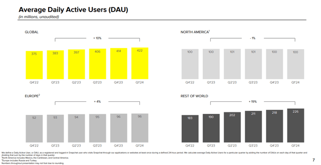 Q1 FY24 Earnings Slides: Growing Daily Active Users globally