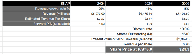 Author's Valuation Model