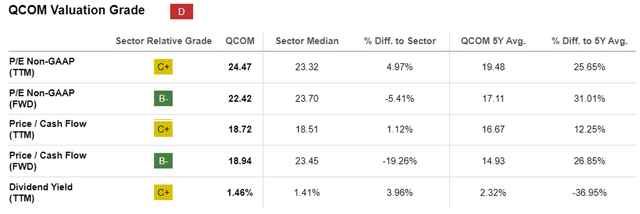 QCOM Valuations