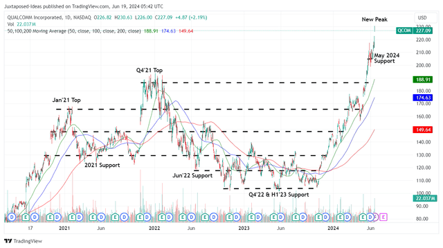 QCOM 4Y Stock Price