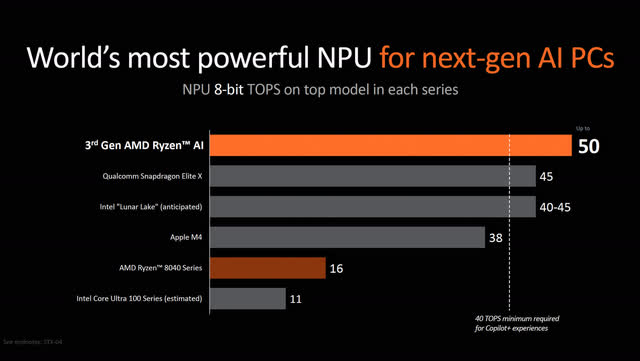 NPU TOPS Performance