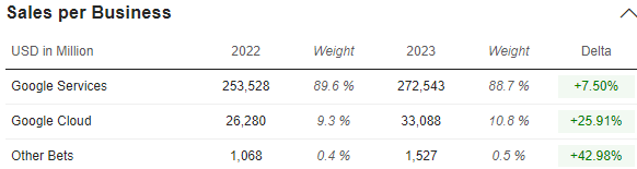 Revenue Per Segment