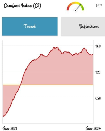 Comfort Index