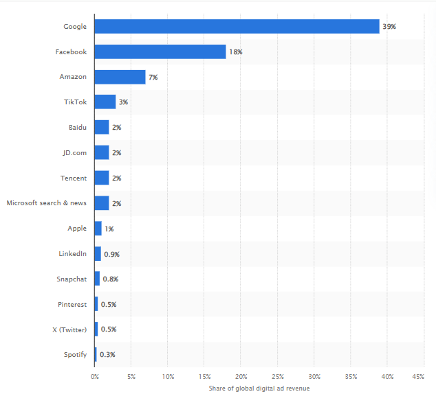 Ads Revenue Market Share