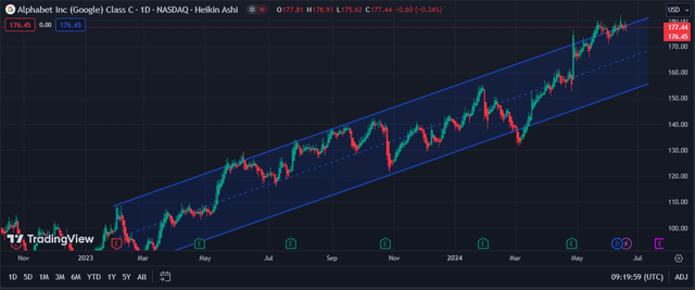 Chart Pattern