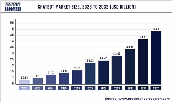 Chatbot Market Growth