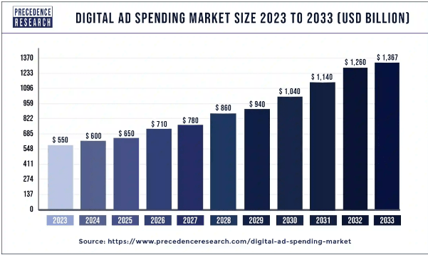 Ad Spending Growth