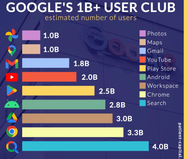 GOOG Top Products