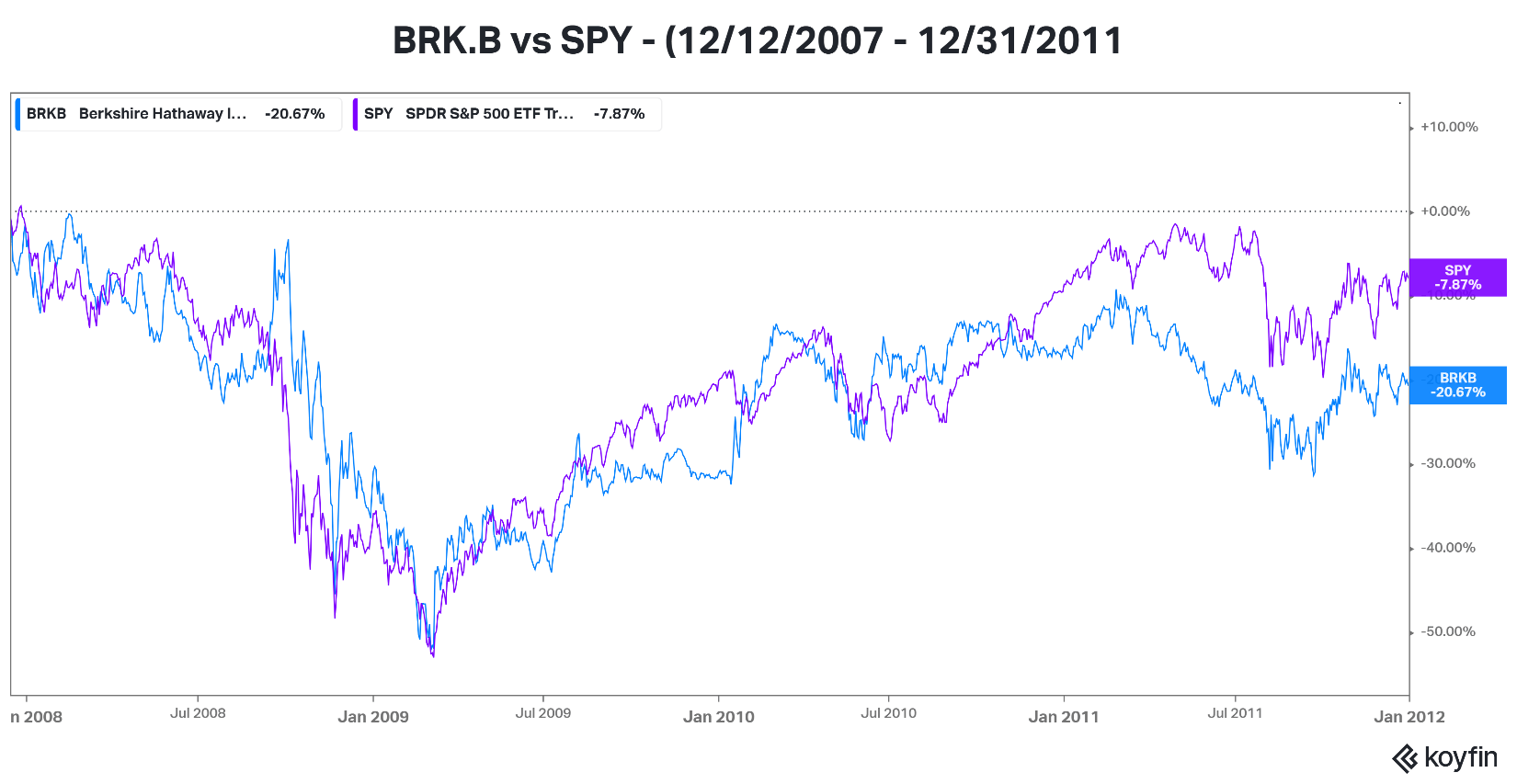 Berkshire Hathaway: Hedge Against Recession With Its Diversified Business  (NYSE:BRK.B) | Seeking Alpha