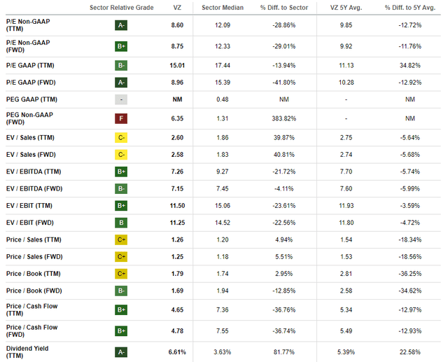 VZ valuation ratios