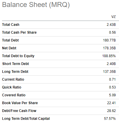 VZ's balance sheet