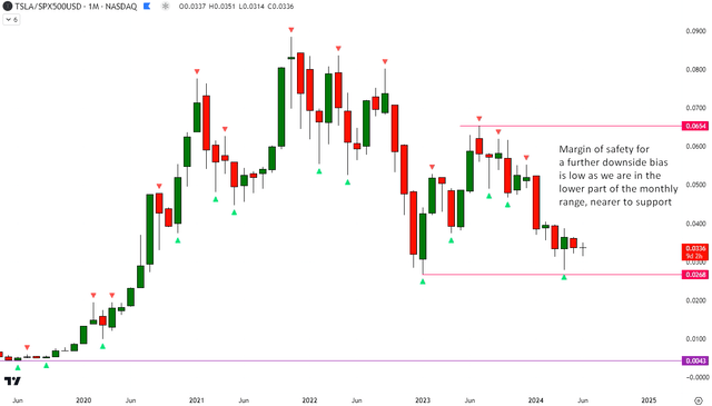 TSLA vs SPX500 Technical Analysis