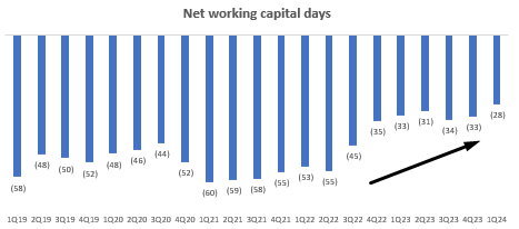 Net Working Capital Days