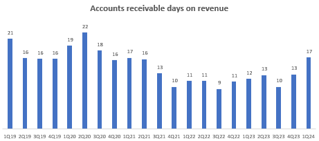 Accounts Receivable Days on Revenue