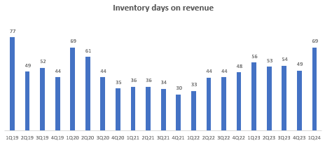 Inventory Days on Revenue