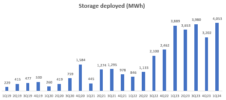 Storage Deployed (MWh)