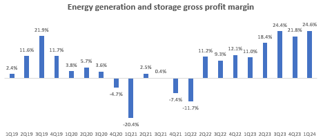 Energy Generation and Storage Gross Profit Margin