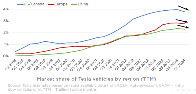 Tesla Market Shares