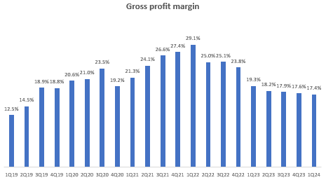 Gross profit margin