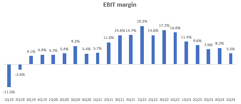 EBIT Margin