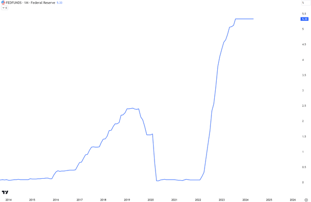 Federal Funds Rate