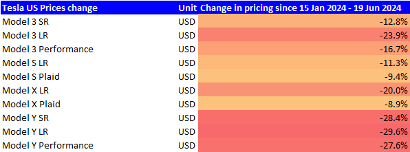 Tesla US Prices Change Summary