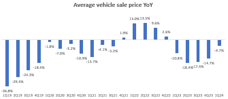 Average Vehicle Sales Price YoY