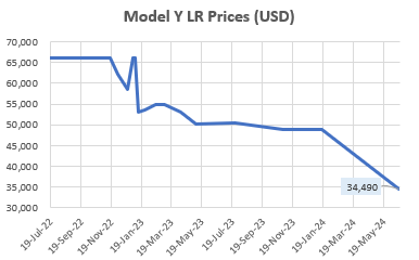 Model Y LR Prices (<a href='https://seekingalpha.com/symbol/USD' title='ProShares Trust - ProShares Ultra Semiconductors'>USD</a>)