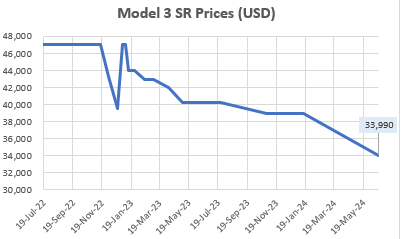 Model 3 SR Prices (<a href='https://seekingalpha.com/symbol/USD' title='ProShares Trust - ProShares Ultra Semiconductors'>USD</a>)