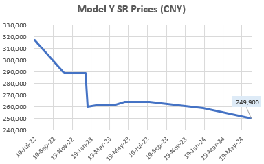 Model Y SR China Prices (CNY)