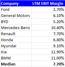 Automotive OEMs' EBIT Margins