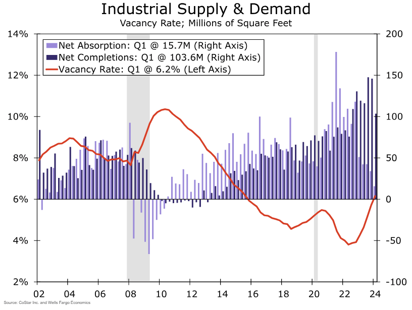 Industrial supply & demand