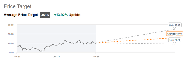 VZ Price Trend