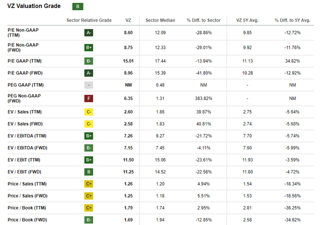 VZ Valuation