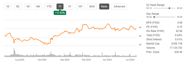 VZ Price Trend