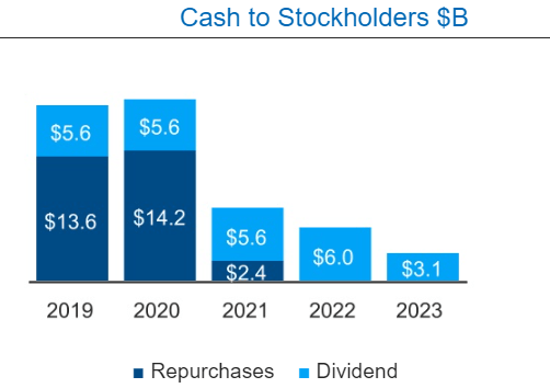 Intel value to shareholders