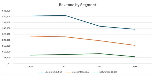 Intel Revenue by segment