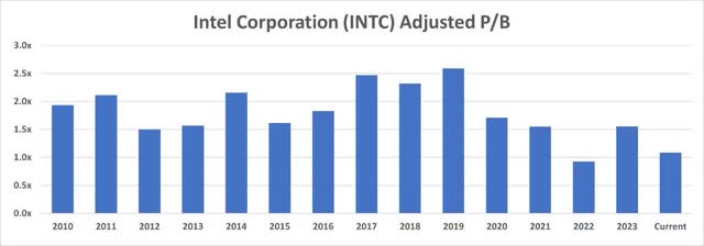 Intel adjusted price to book