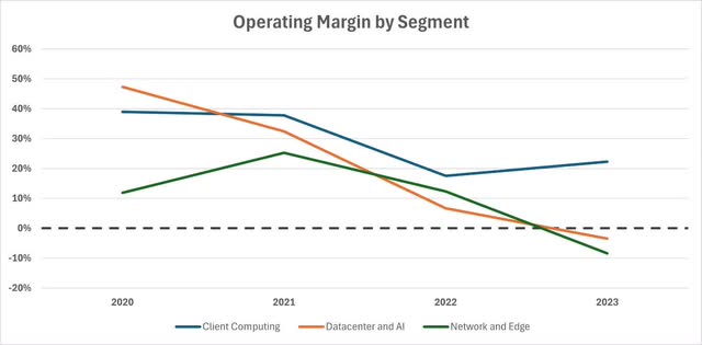 Intel Betriebsmarge nach Segmenten