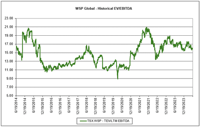 historical ev/ebitda analysis