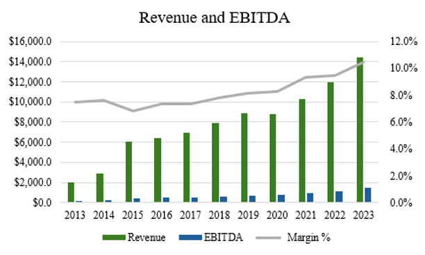 revenue and ebitda