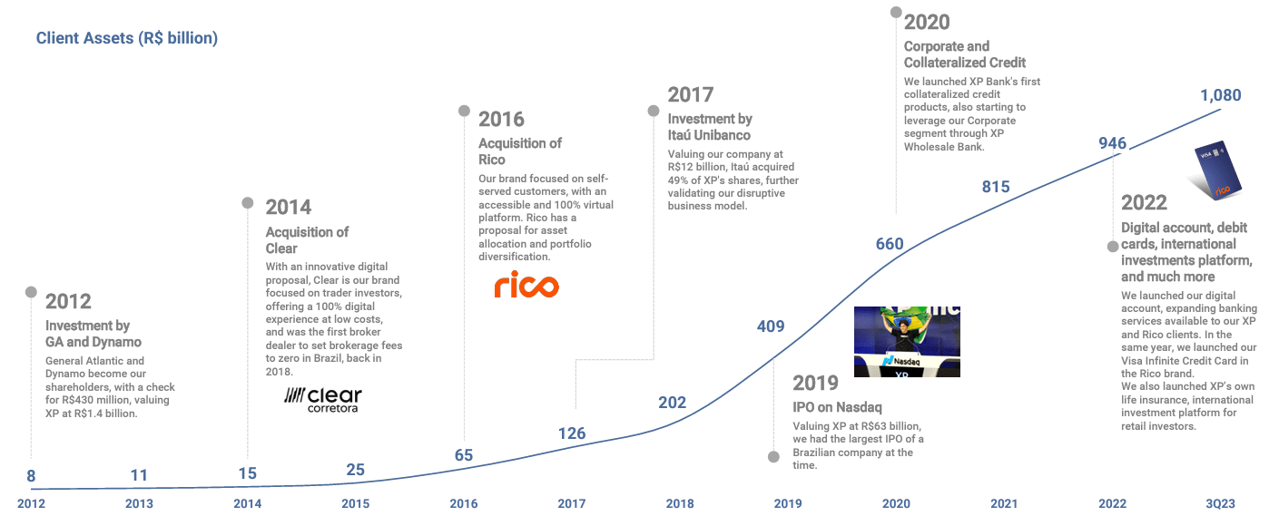 XP Inc.: Lots Of Competition And Little Potential For Appreciation (NASDAQ: XP) | Seeking Alpha