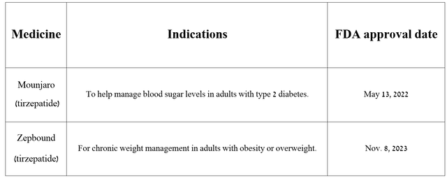 Source: The table was made by Author based on Eli Lilly press releases