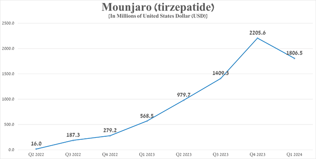 Source: graph was made by Author based on 10-Qs and 10-Ks