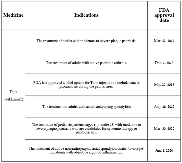 Source: The table was made by Author based on Eli Lilly press releases