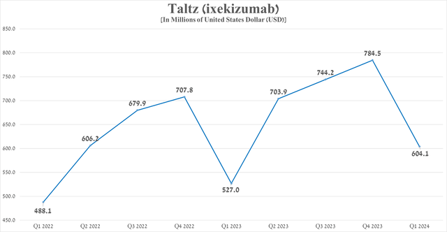 Source: graph was made by Author based on 10-Qs and 10-Ks