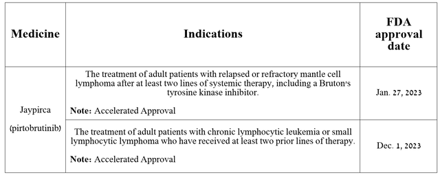 Source: The table was made by Author based on Eli Lilly press releases