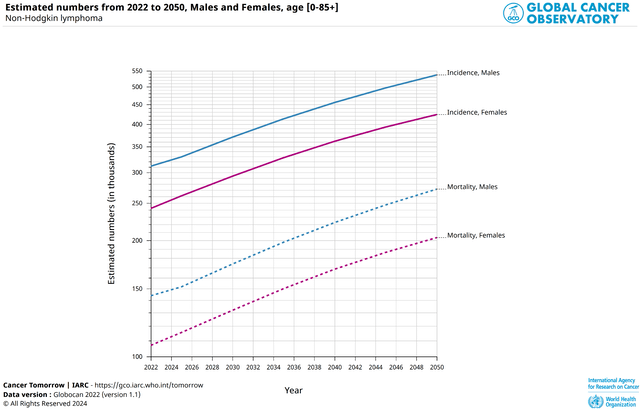 Source: Global Cancer Observatory