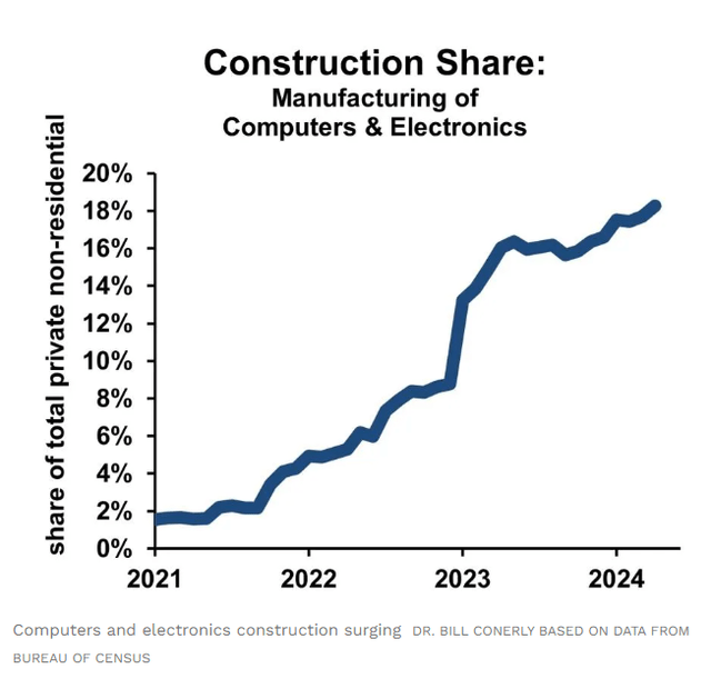Chart showing construction share