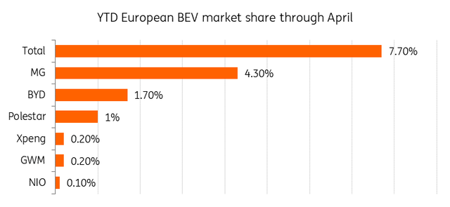 Top Chinese brands in Europe for BEV sales